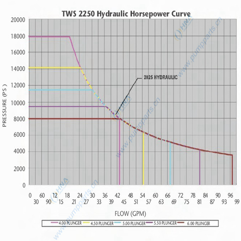 1-3-1 2250TWSHydraulic Curve水马力 曲线图.jpg